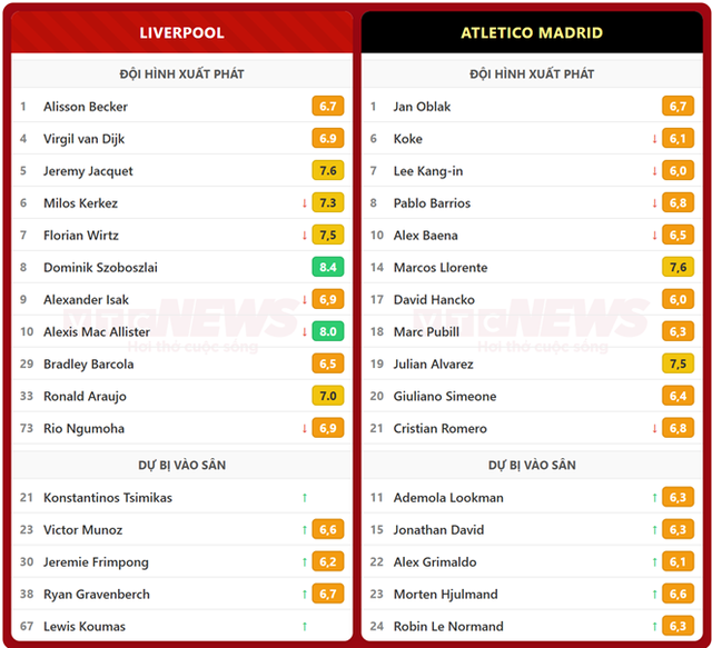 Liverpool lật ngược tình thế thắng Atletico Madrid 2 - 1 tại UEFA Champions League 2026 - Ảnh 3. Liverpool lật ngược tình thế thắng Atletico Madrid 2 - 1 tại UEFA Champions League 2026 - Ảnh 3.
