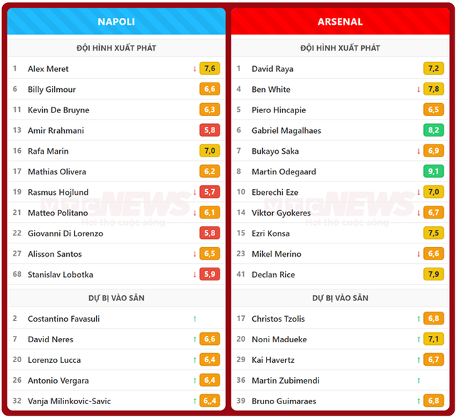 Arsenal thắng Napoli 1 - 0 ở UEFA Champions League 2026 nhờ bàn thắng của Odegaard - Ảnh 3. Arsenal thắng Napoli 1 - 0 ở UEFA Champions League 2026 nhờ bàn thắng của Odegaard - Ảnh 3.