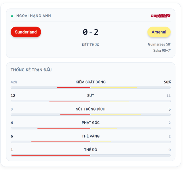 Kết quả Sunderland 0-2 Arsenal: Raya xuất sắc, Bruno Guimaraes ghi b&agrave;n đầu ti&ecirc;n - Ảnh 1.