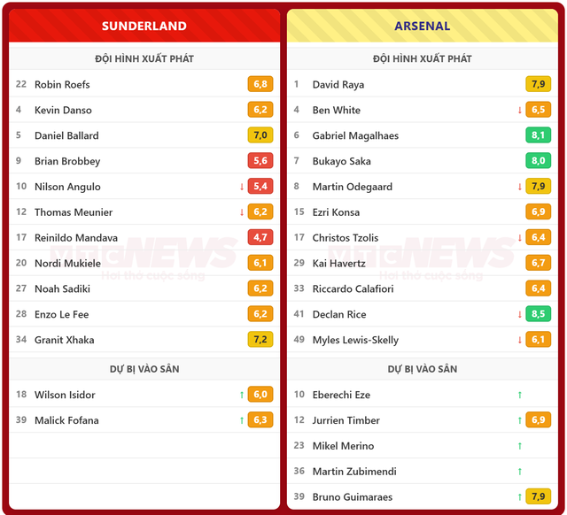Kết quả Sunderland 0-2 Arsenal: Raya xuất sắc, Bruno Guimaraes ghi b&agrave;n đầu ti&ecirc;n - Ảnh 5.