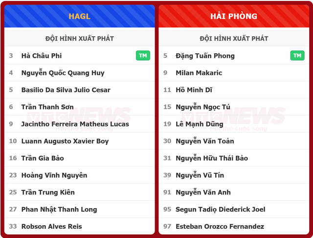 HAGL thua Hải Phòng 1-3: VAR 2 lần phá hỏng niềm vui - Ảnh 2.