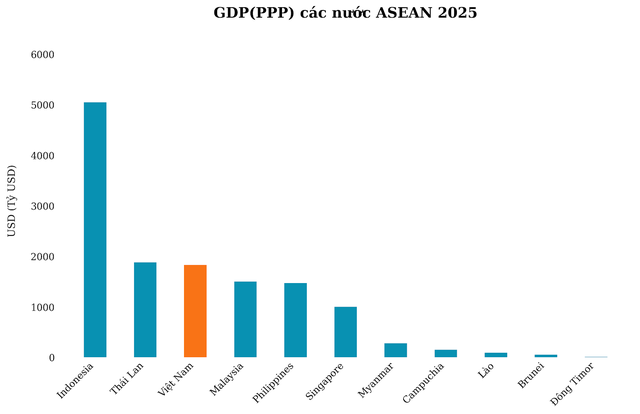 GDP (PPP) Việt Nam sắp vượt Thái Lan, Úc, tiến tới Top 22 toàn cầu - Ảnh 1.