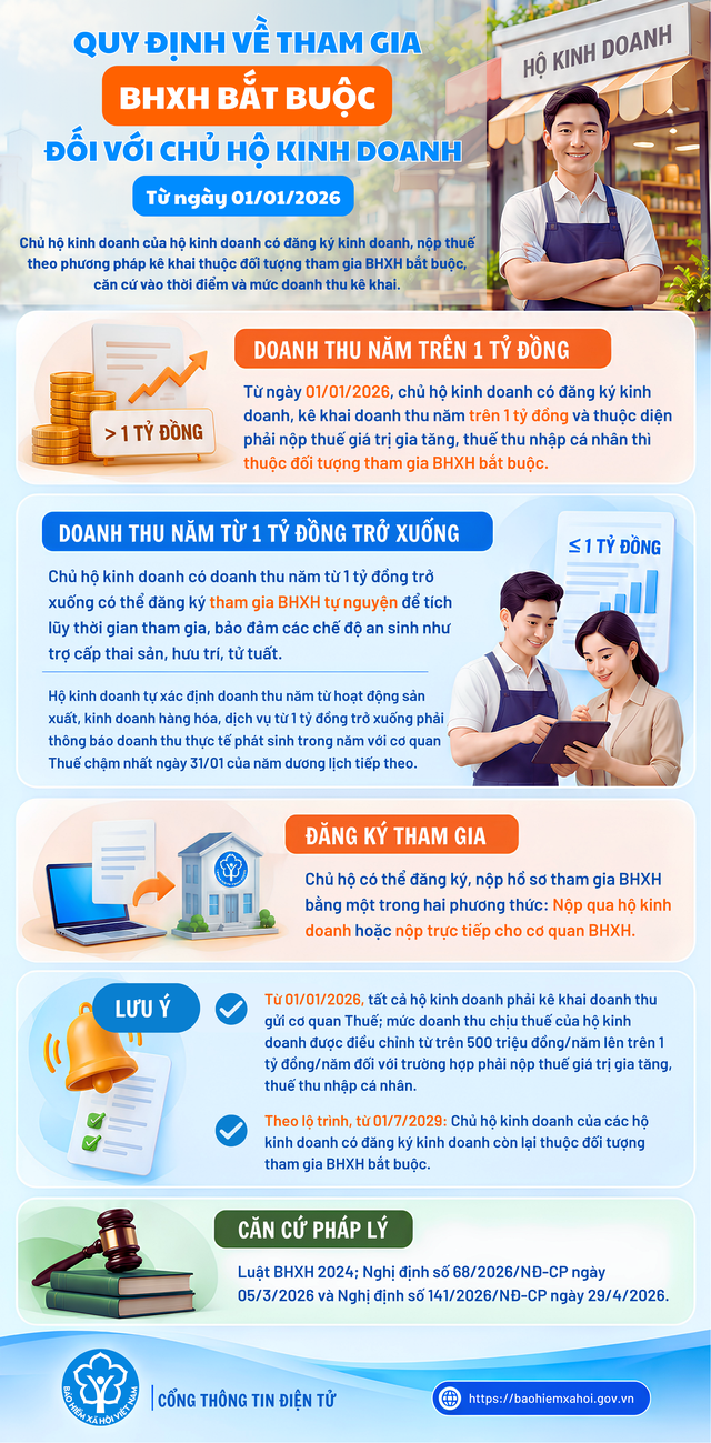 Thông báo quan trọng của Bảo hiểm xã hội Việt Nam, tất cả hộ kinh doanh cần biết - Ảnh 1.