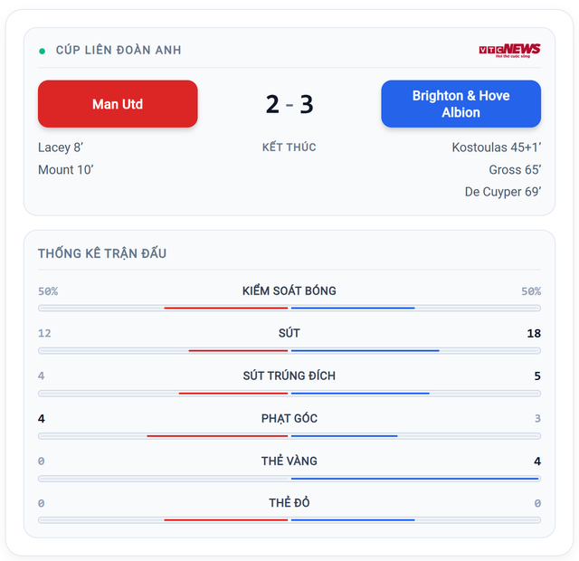 Dẫn 2-0 trong 10 ph&uacute;t, Man Utd thua ngược Brighton 2-3 - Ảnh 1.