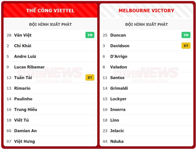 Cập nhật kết quả Thể C&ocirc;ng Viettel vs Melbourne Victory ng&agrave;y 16/9, tỷ số mới nhất - Ảnh 2.