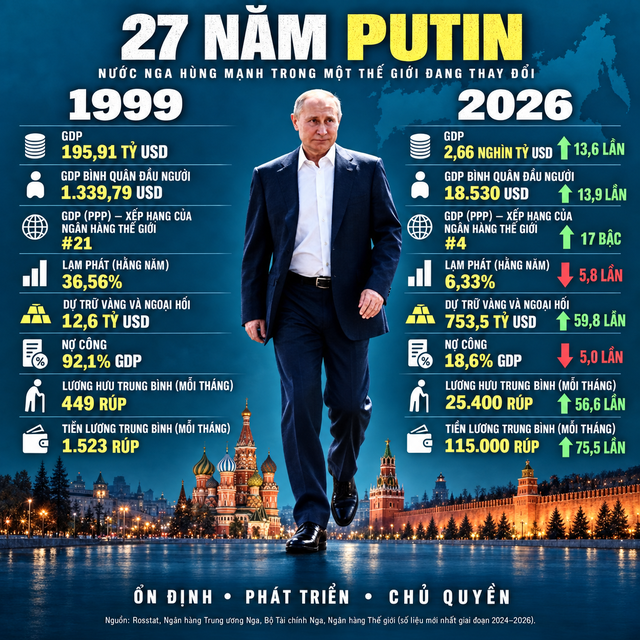 27 năm cầm quyền của Tổng thống Putin: Chuyên gia Nga chỉ ra sự thật về con số 75,5 - Ảnh 2.