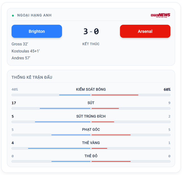 Arsenal thảm bại 0 - 3 trước Brighton: Đương kim v&ocirc; địch mất ng&ocirc;i đầu bảng Ngọai Hạng Anh 2026 - Ảnh 1.