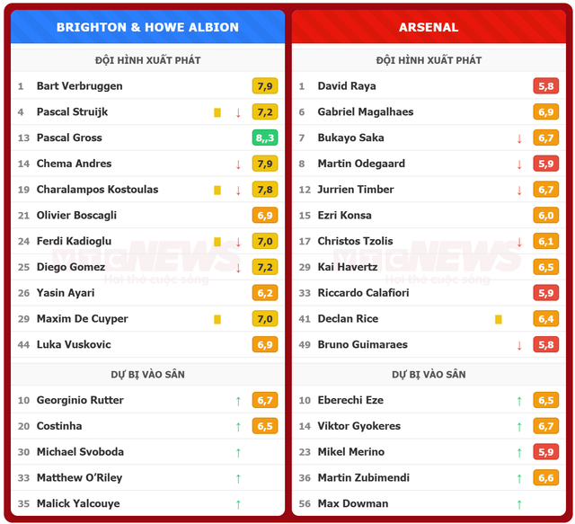 Arsenal thảm bại 0 - 3 trước Brighton: Đương kim v&ocirc; địch mất ng&ocirc;i đầu bảng Ngọai Hạng Anh 2026 - Ảnh 3.