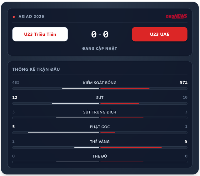 U23 Triều Tiên hòa U23 UAE 0 - 0 tại ASIAD 2026 , cơ hội đi tiếp còn lại - Ảnh 1. U23 Triều Tiên hòa U23 UAE 0 - 0 tại ASIAD 2026 , cơ hội đi tiếp còn lại - Ảnh 1.