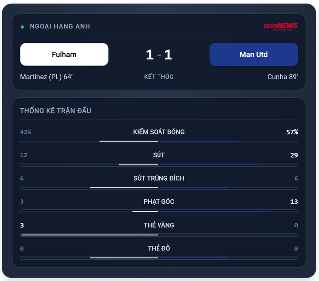 Fulham 1 - 1 Man Utd: Cunha gỡ h&ograve;a ph&uacute;t 89 trong trận cầu kịch t&iacute;nh 2026 - Ảnh 1.