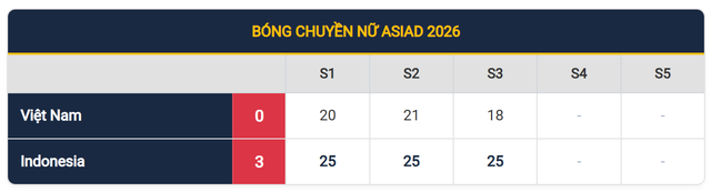 B&oacute;ng chuyền nữ Việt Nam thua Indonesia 0 - 3 tại ASIAD 2026 - Ảnh 1.