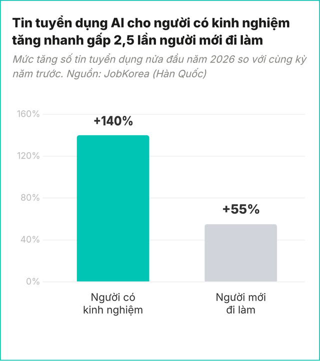 Lời khuy&ecirc;n cho người đi xin việc đang lo m&igrave;nh "phải giỏi AI" - Ảnh 1.