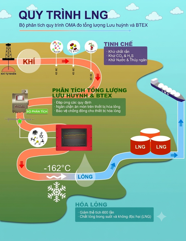 Giải m&atilde; "si&ecirc;u h&agrave;ng h&oacute;a" -162&deg;C LNG: Thứ c&oacute; thể h&acirc;m n&oacute;ng cuộc gặp thượng đỉnh Mỹ - Trung - Ảnh 2.