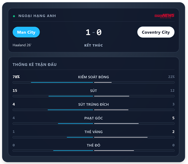 Man City thắng Coventry City 1 - 0: Haaland tỏa sáng trong chiến thắng nghẹt thở - Ảnh 1. Man City thắng Coventry City 1 - 0: Haaland tỏa sáng trong chiến thắng nghẹt thở - Ảnh 1.