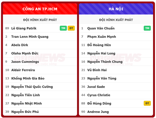 CLB Công an TP.HCM thắng Hà Nội 3-1: Tiến Linh khai hỏa - Ảnh 1.