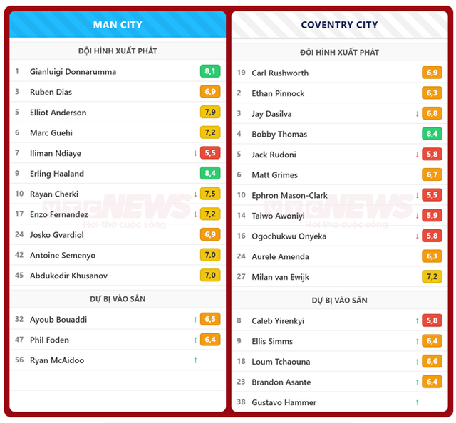 Man City thắng Coventry City 1 - 0: Haaland tỏa sáng trong chiến thắng nghẹt thở - Ảnh 3. Man City thắng Coventry City 1 - 0: Haaland tỏa sáng trong chiến thắng nghẹt thở - Ảnh 3.
