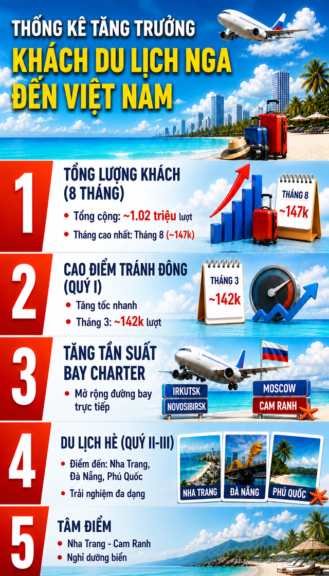 Được ví như "thủ phủ" đón khách Nga lớn nhất cả nước, thành phố này có gì mà khách quốc tế sẵn sàng ở cả tuần? - Ảnh 1.
