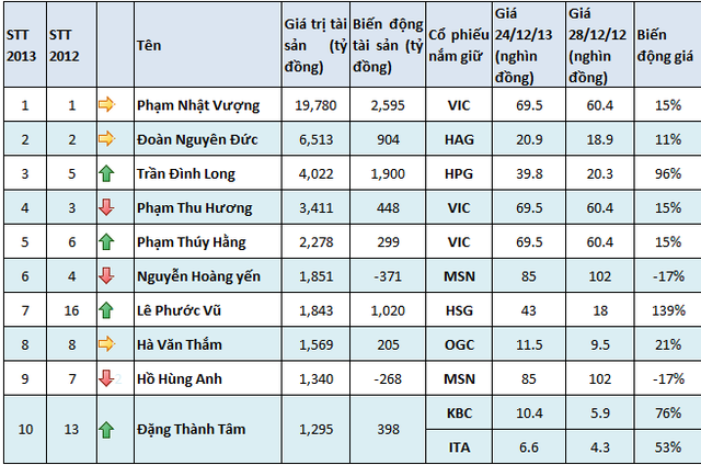 10 đại gia giàu nhất sàn chứng khoán năm 2013 (1)