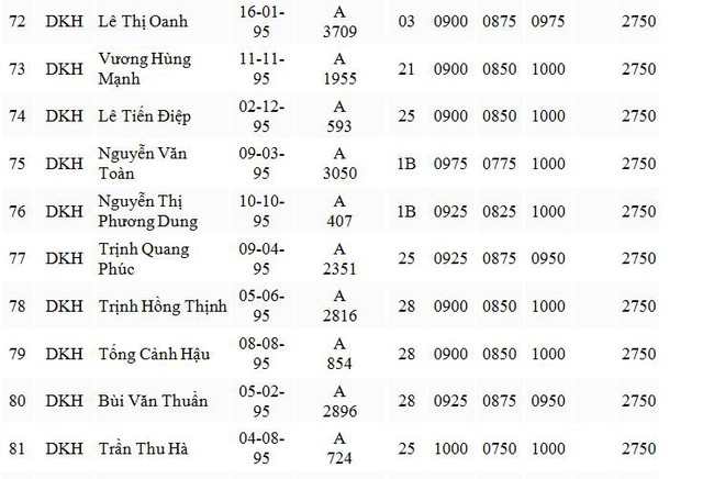 Top 100 thí sinh điểm cao, chưa có thủ khoa 30 điểm