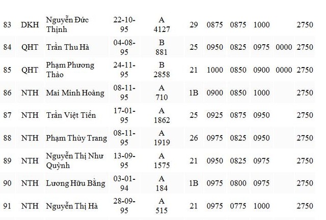 Top 100 thí sinh điểm cao, chưa có thủ khoa 30 điểm