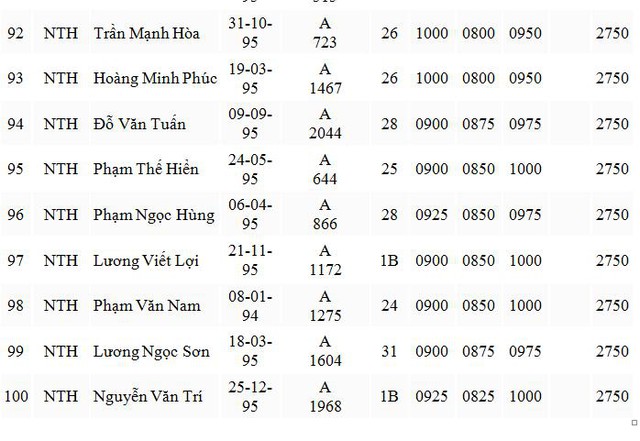 Top 100 thí sinh điểm cao, chưa có thủ khoa 30 điểm