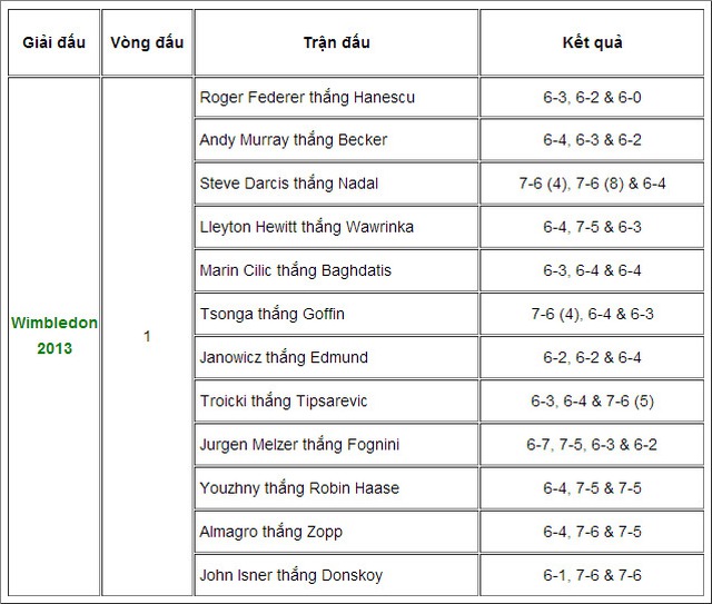 Rafael Nadal gục ngã ngay tại vòng 1 Wimbledon 2013