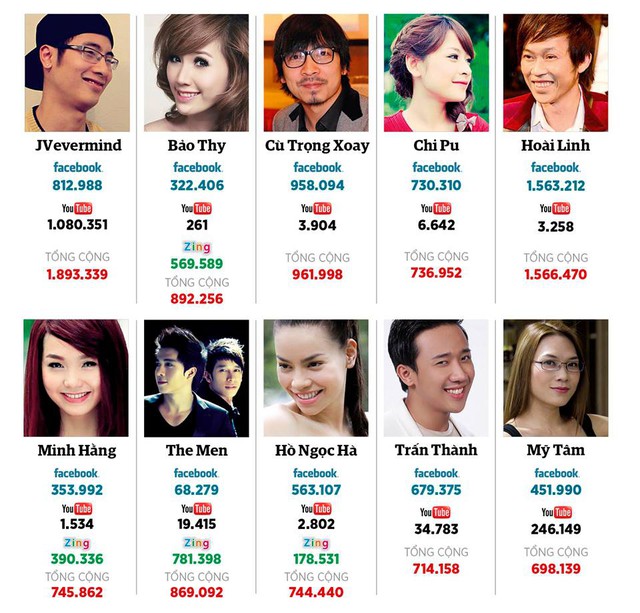  10 nhân vật được quan tâm nhất trên cộng đồng mạng Việt Nam
