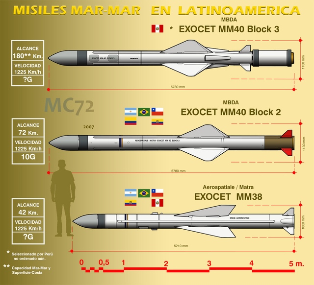 So sánh thông số các biến thể thuộc dòng tên lửa Exocet