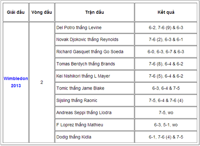 Wimbledon 2013 ngày thứ 4: Đẳng cấp Djokovic lên tiếng