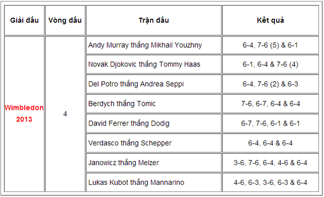 Wimbledon 2013 ngày thứ 7: Cuộc đua lại được bắt đầu