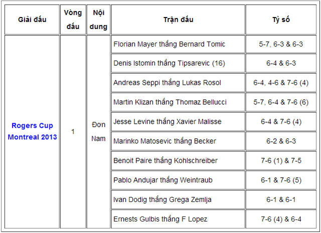 Vòng 1 Rogers Cup Montreal: Những bất ngờ đầu tiên