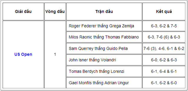 US Open 2013 ngày thứ 2: Federer vượt ải đầu tiên