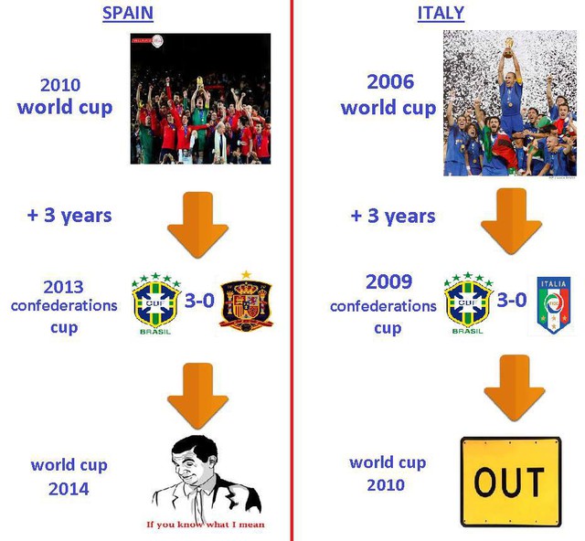 	Tương lai đen tối chờ Tây Ban Nha tại World Cup 2014