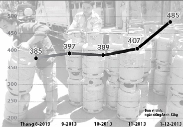 
	Diễn biến giá gas bán lẻ trong nước thời gian gần đây. &nbsp;Nguồn:
	Tổng cục Hải quan, Tổng cục Thống kê và công bố giá gas của doanh nghiệp
	- Đồ họa: V.Cường