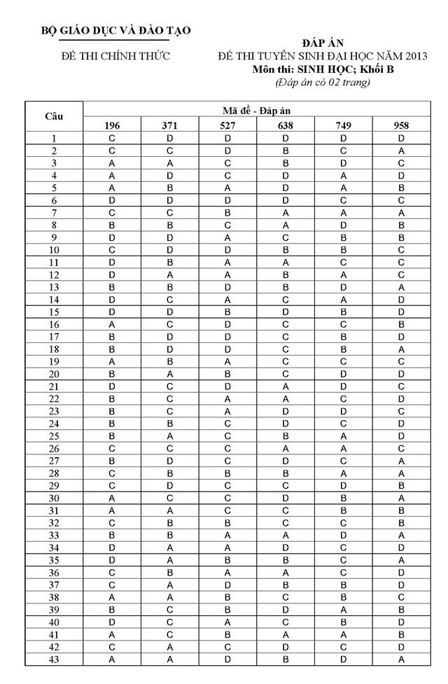 Đáp án chính thức các môn thi khối B năm 2013