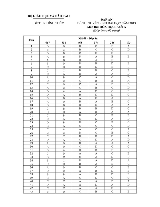 Đáp án chính thức đề thi ĐH khối A, A1 của Bộ GD&ĐT