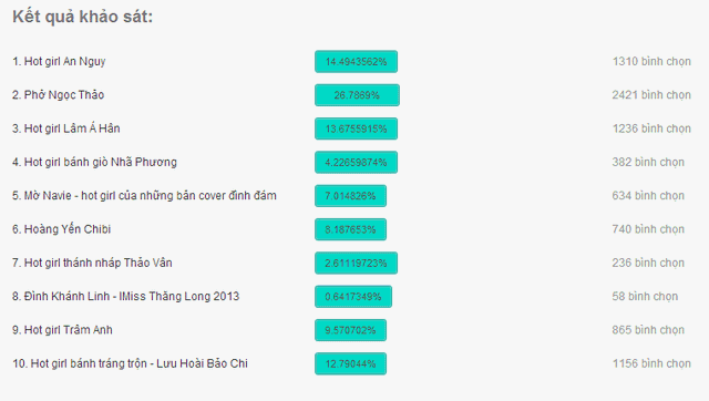  	Cập nhật kết quả bình chọn đến 14h chiều ngày 31/12/2013. Kết quả cuối cùng sẽ được chúng tôi công bố vào sáng 1/1/2014.  	Mời độc giả theo dõi hình ảnh và bình chọn cho hot girl được yêu thích nhất trên mạng xã hội năm 2013 tại đây.