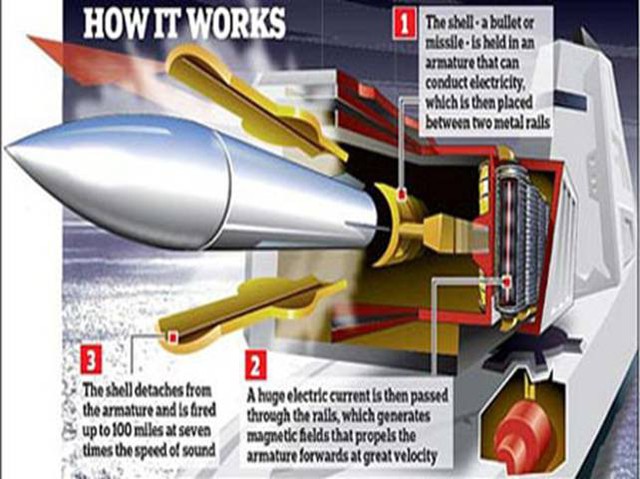  	Theo kế hoạch, vào năm 2025, Mỹ sẽ bắt đầu trang bị cho các tàu chiến loại pháo điện từ cho lực lượng tàu chiến. Theo các chuyên gia quân sự, đến lúc đó chúng hoàn toàn có thể thay thế được vai trò của các tên lửa hành trình, ví dụ như tên lửa hành trình Tomahawk.