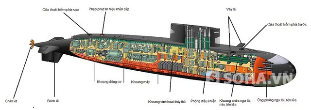 Sơ đồ các bộ phận chính của tàu ngầm Kilo