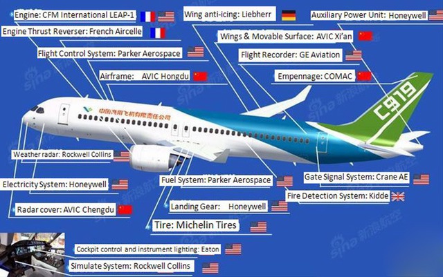 Từ đây có thể thấy, máy bay chở khách C-919 là máy bay chở khách cùng một cấp với A-320 của Airbus châu Âu và Boeing-737 của Mỹ, tính năng trên các phương diện không thua kém máy bay chở khách cùng loại của Mỹ, châu Âu. (Các thiết bị, vật tư mà C919 cần dùng của các ngành công nghiệp hàng không nước ngoài). 