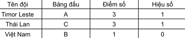 Giải Đông Nam Á: Tuyển Việt Nam bị Thái Lan đẩy xuống vị trí cuối, có nguy cơ không vượt qua vòng bảng- Ảnh 2.