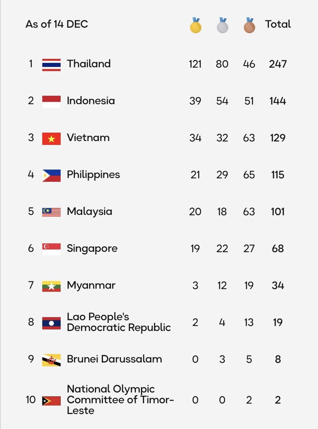 Bảng tổng sắp huy chương SEA Games 33 ng&agrave;y 14/12: Đo&agrave;n Việt Nam đua tranh quyết liệt với Indonesia - Ảnh 2.