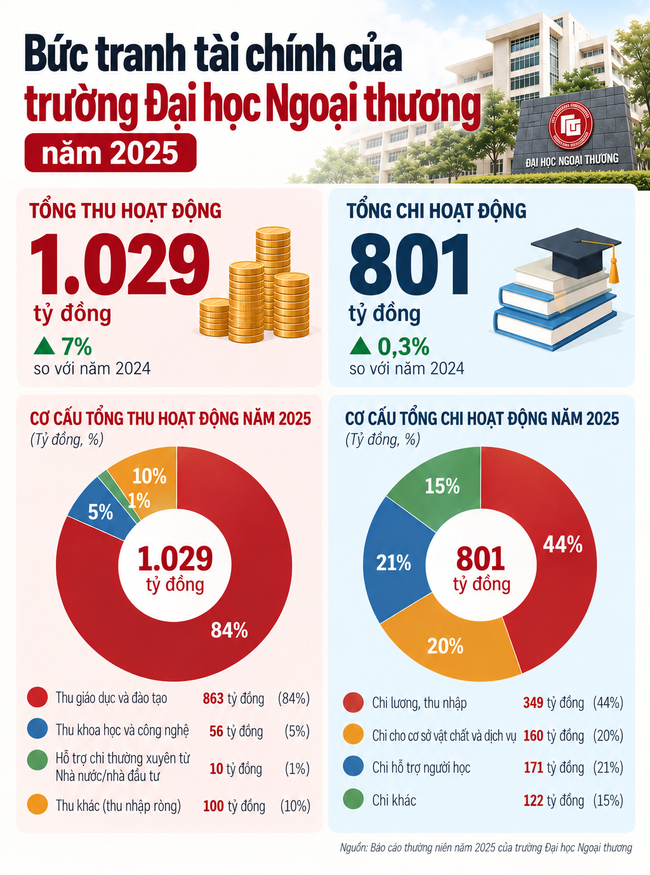 Lần đầu ti&ecirc;n, đại học &ldquo;Harvard của Việt Nam&rdquo; đạt doanh thu tr&ecirc;n 1.000 tỷ đồng, trả lương 348 tỷ đồng, 100% sinh vi&ecirc;n c&oacute; việc l&agrave;m ở một số ng&agrave;nh học - Ảnh 2.