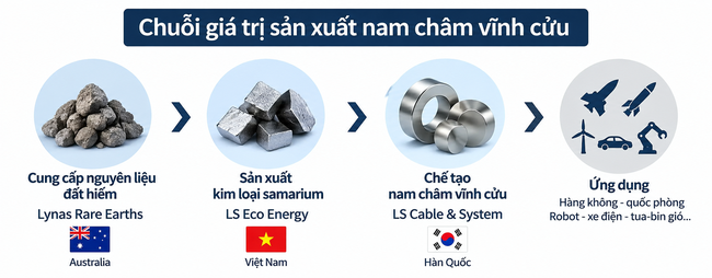 Một nh&agrave; m&aacute;y sản xuất kim loại đặc biệt cho chiến đấu cơ, t&ecirc;n lửa sắp chạy thử tại Việt Nam: C&ocirc;ng suất 240 tấn/năm, l&agrave; mắt x&iacute;ch trong chuỗi đất hiếm ngo&agrave;i Trung Quốc - Ảnh 1.