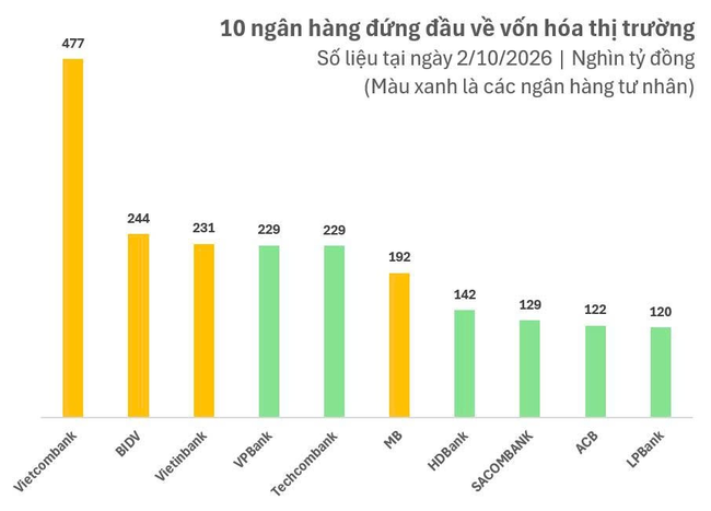 Tỷ ph&uacute; Nguyễn Thị Phương Thảo thăng hoa c&ugrave;ng 2 cỗ m&aacute;y trăm ngh&igrave;n tỷ: Dưới đất HDBank vượt LPBank v&agrave;o Top 3, tr&ecirc;n trời Vietjet c&oacute; đội bay lớn nhất Việt Nam - Ảnh 1.