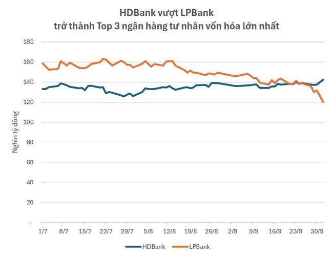Tỷ ph&uacute; Nguyễn Thị Phương Thảo thăng hoa c&ugrave;ng 2 cỗ m&aacute;y trăm ngh&igrave;n tỷ: Dưới đất HDBank vượt LPBank v&agrave;o Top 3, tr&ecirc;n trời Vietjet c&oacute; đội bay lớn nhất Việt Nam - Ảnh 2.