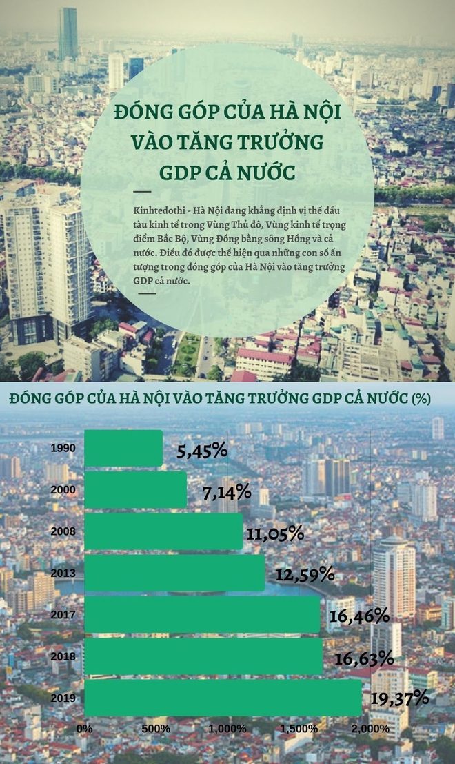 [Infographic] Đóng góp của Hà Nội vào tăng trưởng GDP cả nước - Ảnh 1.