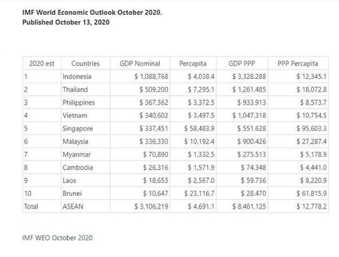 Nền kinh tế Việt Nam đã lớn hơn Singapore, Malaysia - Ảnh 1.