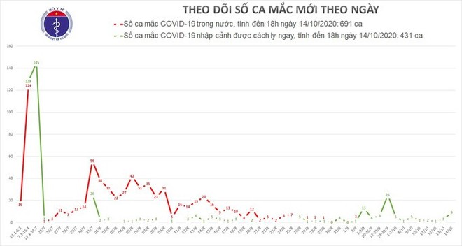 Phát hiện thêm 9 ca mắc Covid-19, Việt Nam có 1.122 ca bệnh - Ảnh 1.