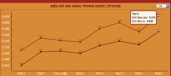 Giá vàng hôm nay 2-10: Tăng hơn nửa triệu đồng/lượng, sau khi biến động mạnh - Ảnh 1.